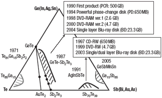 Application of GST alloys for optical storage